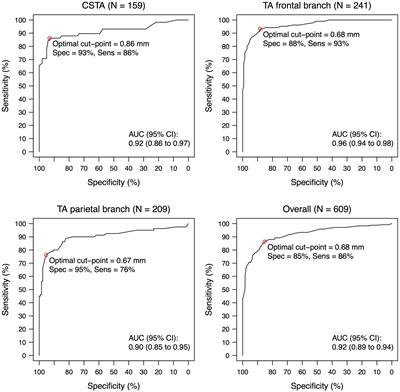 Ultrasound intima-media thickness cut-off values for the diagnosis of giant cell arteritis using a dual clinical and MRI reference standard and cardiovascular risk stratification